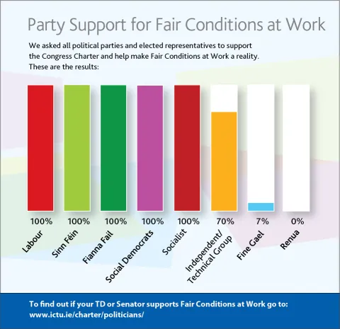 Irish Congress of Trade Unions Fair Conditions Charter Party Support